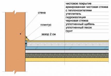 Как сделать водяной теплый пол своими руками: пошаговое руководство от проектирования до сборки