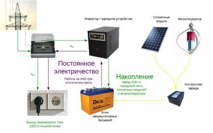 Гибридный инвертор для солнечных батарей: виды, обзор лучших моделей + особенности подключения