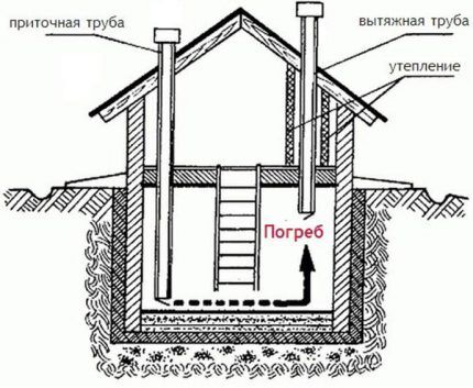 Устройство вентиляции погреба с одной и двумя трубами: обзор важных технических аспектов