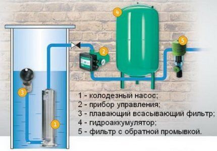 Насосная станция для дачи: рейтинг доступного и эффективного оборудования