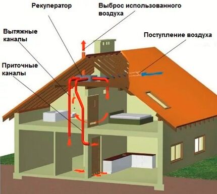 Можно ли выводить вентиляцию на чердак в частном доме? Лучшие варианты обустройства