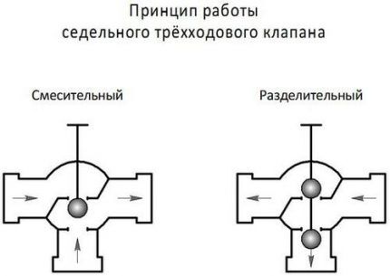 Трехходовой клапан на системе отопления: работа, правила выбора, схема и монтаж