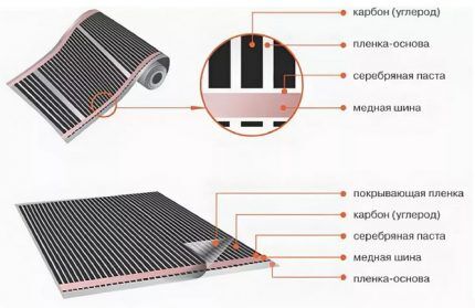 Плёночный инфракрасный обогреватель: устройство, принцип действия, обзор видов ИК систем