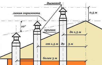 Утеплитель для газового дымохода: варианты теплоизоляции и технология утепления дымовых труб