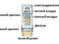 Как сделать циклон для пылесоса своими руками: устройство + подробный инструктаж по сборке