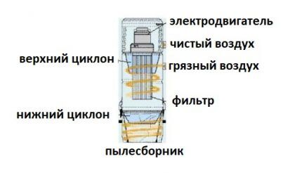 Как сделать циклон для пылесоса своими руками: устройство + подробный инструктаж по сборке