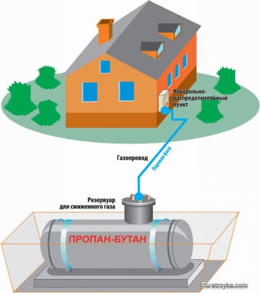 Газоснабжение балонами.