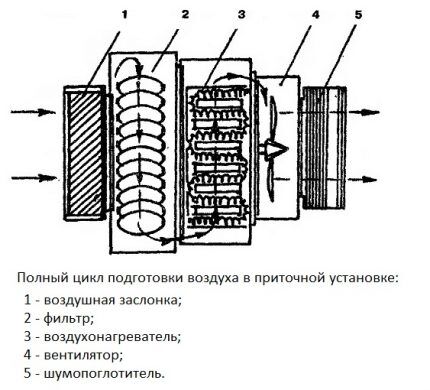 Что такое приточная вентиляция и как правильно её обустроить