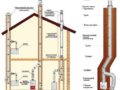 Утеплитель для газового дымохода: варианты теплоизоляции и технология утепления дымовых труб