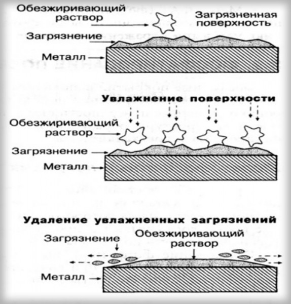 Как обезжирить поверхность перед покраской, склеиванием: эффективные средства и способы обработки
