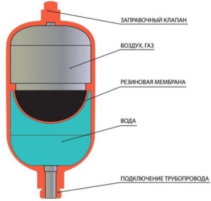 Давление в расширительном бачке газового котла: нормы + как накачать и отрегулировать