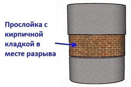 Что делать, если просели кольца сливной ямы: методы устранения проблемы