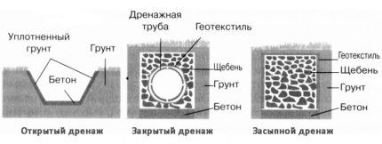 Как сделать дренаж садового участка своими руками: разбор технологии обустройства