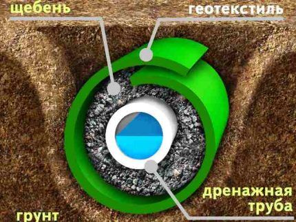 Как сделать дренаж садового участка своими руками: разбор технологии обустройства