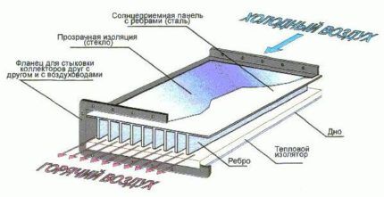 Как сделать солнечный коллектор для отопления своими руками: пошаговое руководство