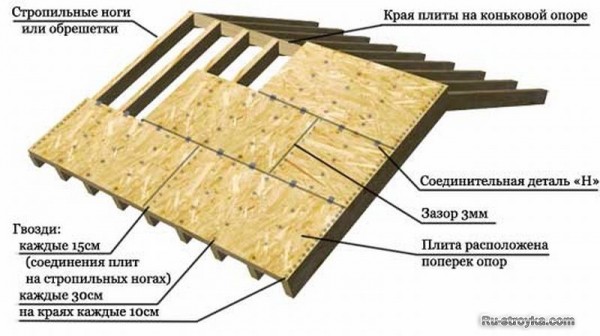 Покрытие ендов (разжелобков) Покрытие ендов (разжелобков)