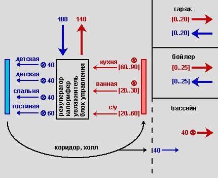 Проектирование и монтаж систем вентиляции: лучшие схемы + монтажные нюансы