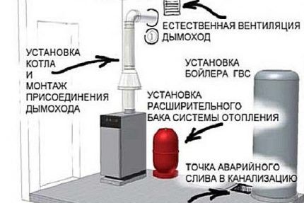 Вентиляция для газового котла в частном доме: правила обустройства