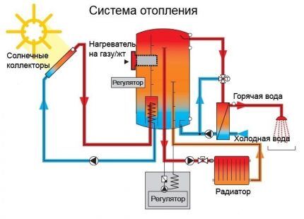 Как сделать солнечный коллектор для отопления своими руками: пошаговое руководство