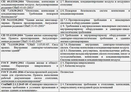 Проектирование и монтаж систем вентиляции: лучшие схемы + монтажные нюансы