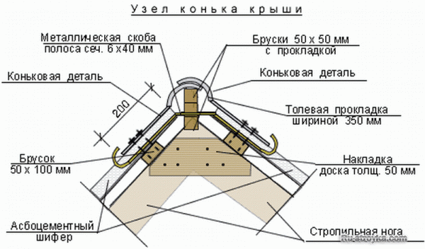 Покрытие конька и ребер