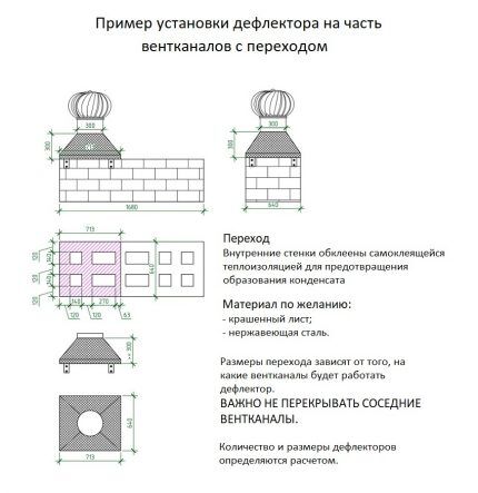 Турбодефлектор для вентиляции: принцип работы и сравнение видов ротационных дефлекторов