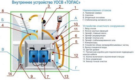 Установка септика «Топас»: монтаж своими руками + правила обслуживания Установка септика «Топас»: монтаж своими руками + правила обслуживания