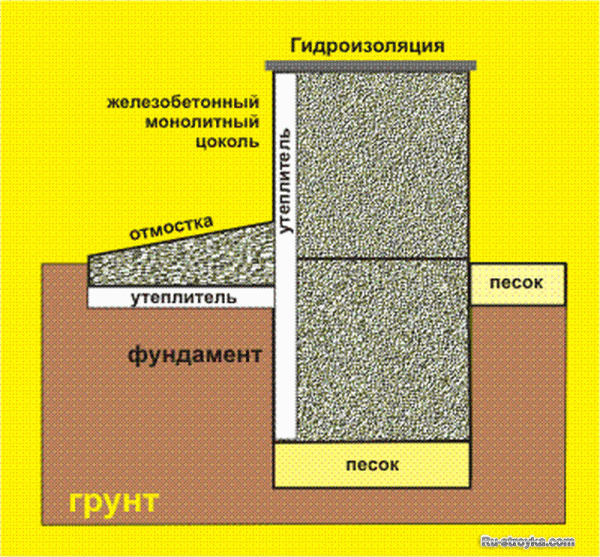 Как построить фундамент: схема гидроизоляции