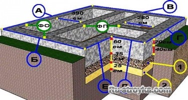Как построить фундамент: схема гидроизоляции