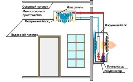 Что такое канальная сплит-система: разновидности и варианты устройства