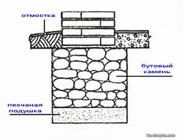 Фундамент из бутового камня