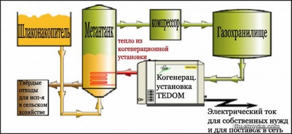 Биогазовые установки