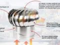Турбодефлектор для вентиляции: принцип работы и сравнение видов ротационных дефлекторов