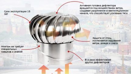 Турбодефлектор для вентиляции: принцип работы и сравнение видов ротационных дефлекторов
