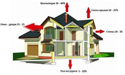 Расход газа из газгольдера на отопление: как рассчитать + советы по минимизации