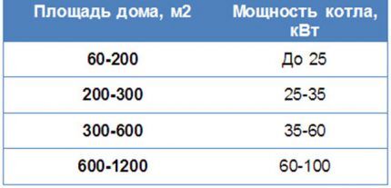 Расход газа из газгольдера на отопление: как рассчитать + советы по минимизации