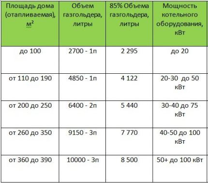 Расход газа из газгольдера на отопление: как рассчитать + советы по минимизации