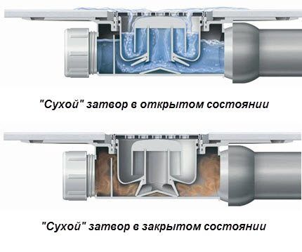 Как сделать трап для душа в полу под плитку: руководство по сооружению и установке