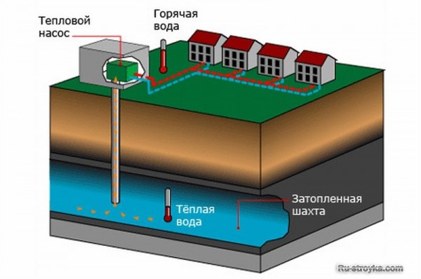 Тепловые насосы