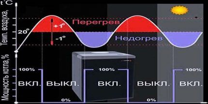 Подключение комнатного термостата к газовому котлу: руководство по монтажу терморегулятора