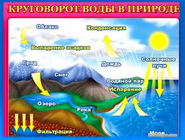 КРУГОВОРОТ ВОДЫ В ПРИРОДЕ