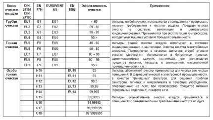 Фильтры для вентиляции: виды, особенности и недостатки каждого вида + как выбрать лучший