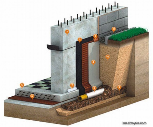 Гидроизоляция фундамента