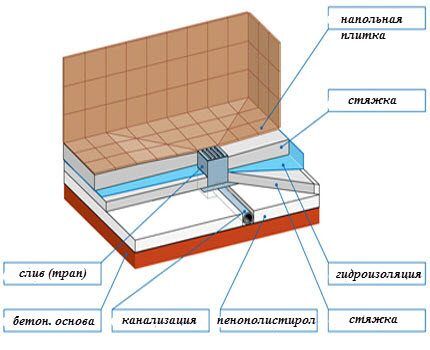 Как сделать трап для душа в полу под плитку: руководство по сооружению и установке