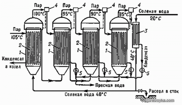 Искусственные воды