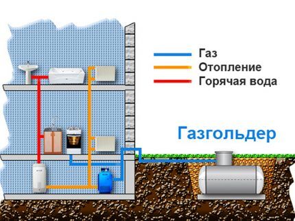 Расход газа из газгольдера на отопление: как рассчитать + советы по минимизации