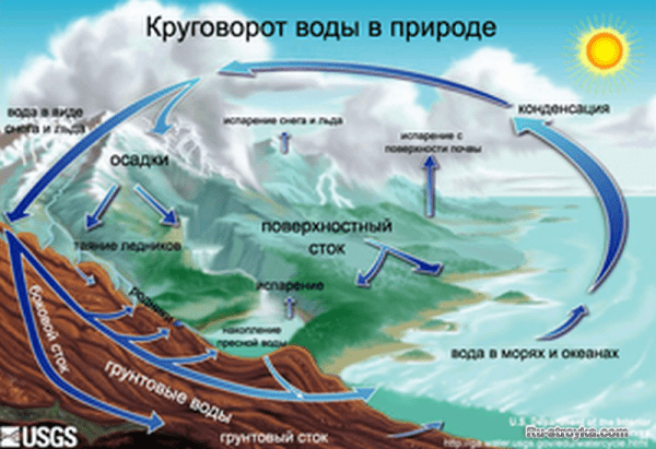 КРУГОВОРОТ ВОДЫ В ПРИРОДЕ