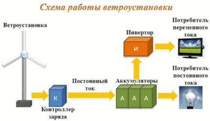 Ветрогенератор для частного дома: устройство, виды, обзор лучших предложений