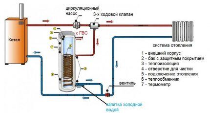 Схема обвязки бойлера косвенного нагрева + правила его установки и подключения