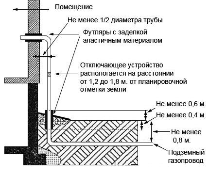 Как правильно определить расстояние от газгольдера до жилого дома: выбираем подходящее место на участке